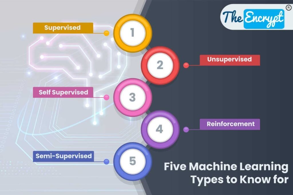 Five Machine Learning Types to Know