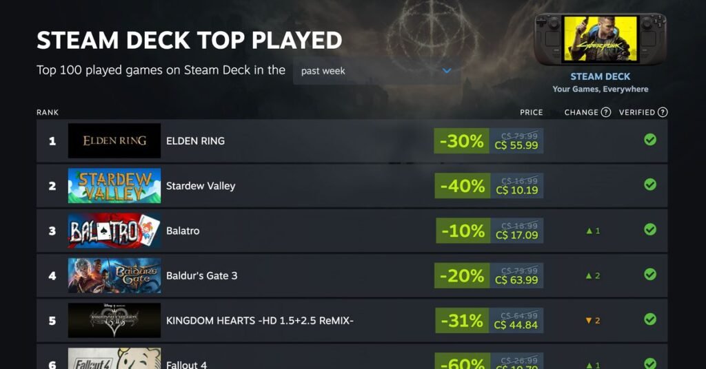 Valve reveals the most-played Steam Deck games